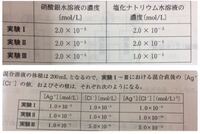 上の画像に示す硝酸銀水溶液100ml塩化ナトリウム水溶液100mlを Yahoo 知恵袋