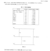 図面などにあるｔｐ 東京湾平均海面 とｅｌ 標高 の違いが分かりま Yahoo 知恵袋