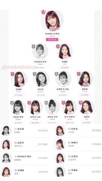 Produce48の本当の最終順位はそれぞれどの練習生の誰ですか 教えてくだ Yahoo 知恵袋