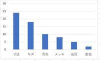 パレート図作成にて 棒グラフの右肩に累積比率のマーカーが来ないんですが Yahoo 知恵袋