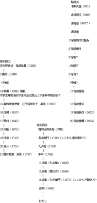 茨城で忠臣蔵でお馴染みの浅野家の家系を調べています 結局 私の子供達 Yahoo 知恵袋