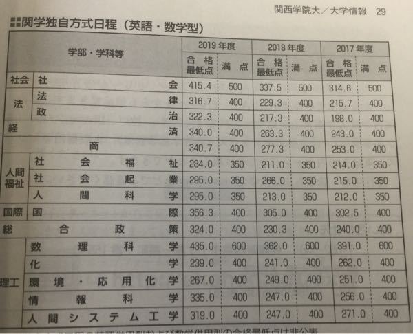 関西学院大学の関学独自方式の合格最低点 18 19で上がり方 Yahoo 知恵袋