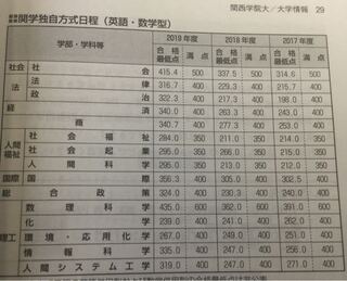 大学 点 最低 関西 合格