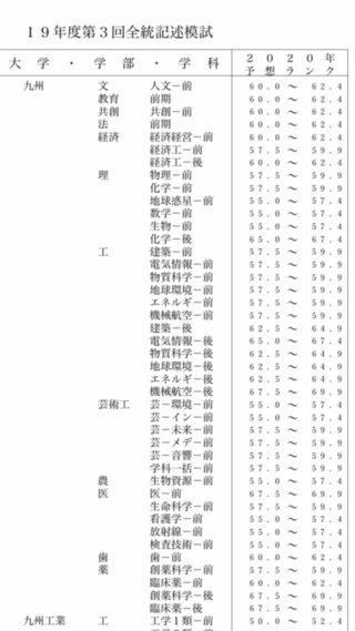 九州大学偏差値 九大偏差値 九大理学部と農学部 芸術工学部はao入試を実施して Yahoo 知恵袋