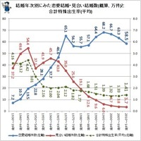 少子化の一番の原因は恋愛格差でしょ 出生率の減少は１９８０年から下げ Yahoo 知恵袋