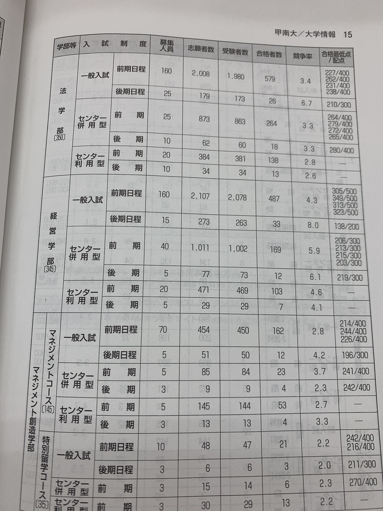 甲南大学 合格最低点 に関するq A Yahoo 知恵袋