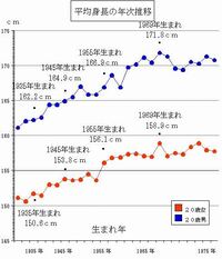 良く最近の日本人は身長が高い 180は当たり前とか言ってる人い Yahoo 知恵袋