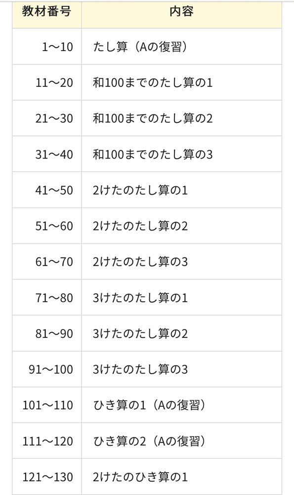 公文の算数B〜について年中の子供が公文に算数のみ1年通っています