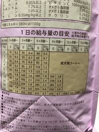 ニュートロの量がわかりません 現在３ヶ月の柴犬 3キロです ロイヤル Yahoo 知恵袋