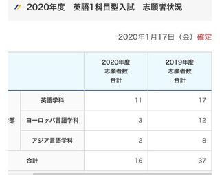 京都産業大学の英語1科目入試 志願者少なすぎませんか 英語１科目偏差値５ Yahoo 知恵袋