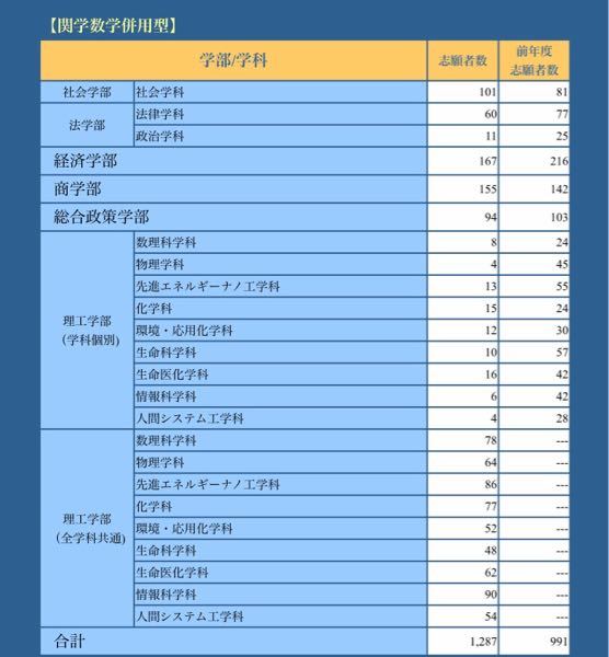 関西学院大学独自方式数学併用型の出願状況ですが 今見たとこ昨年よりか Yahoo 知恵袋