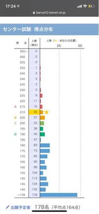 高一7月進研模試の３教科の合計点数が 195点で 名古屋大学のボ Yahoo 知恵袋