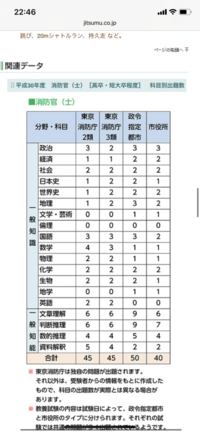 名古屋市消防を受けようとしてます 例年の配点は変わってくるのでしょう Yahoo 知恵袋