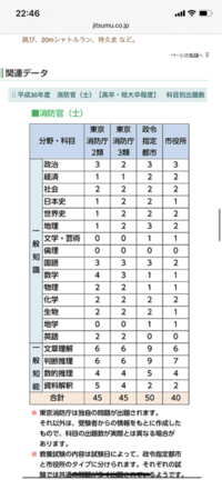 消防士って倍率凄いですけどなるのは相当難しいですか 競争 Yahoo 知恵袋