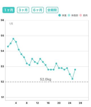 私のダイエット中の体重変化のグラフです 身長は163cmですこの Yahoo 知恵袋