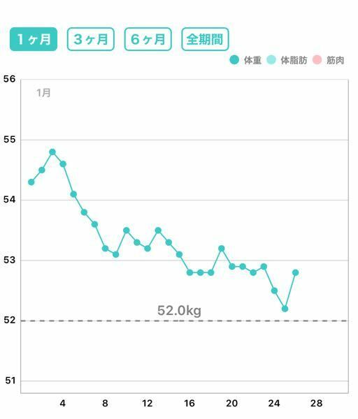 私のダイエット中の体重変化のグラフです 身長は163cmですこの Yahoo 知恵袋