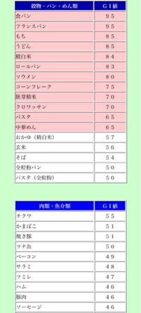 食品のｇｉ値について 現在 糖質制限食を行っております と Yahoo 知恵袋