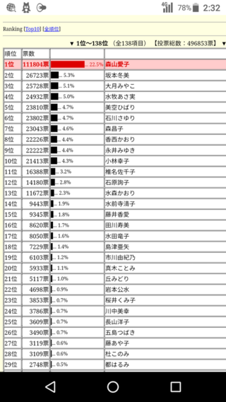 女性演歌歌手人気投票って有るけど森山愛子が断トツの１位っておかしいと Yahoo 知恵袋