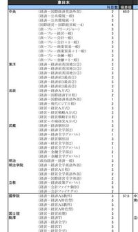 東洋大学って偏差値上がってるんですか 私は受験生です Yahoo 知恵袋