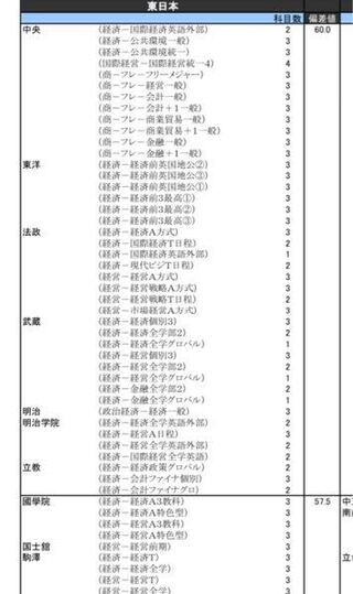 東洋大学って偏差値上がってるんですか 私は受験生です Yahoo 知恵袋