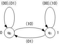 RSFFの状態遷移図について
RSFFの状態遷移図について調べると、下の画像が出てきました。 q0の(00),(01)については、入力が00で出力が01だということは分かるのですが、
q0→q1の(10)は、何を表しているのですか？
