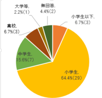 エクセルの円グラフで人数と 比率をデータラベルに表示したのですが Yahoo 知恵袋