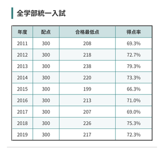 先日 明治大学の全学部統一試験で文学部ドイツ語学科に出願しました 解 Yahoo 知恵袋
