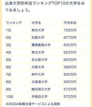 この大学平均年収って本当ですか なんか思ったより低くないですか Yahoo 知恵袋