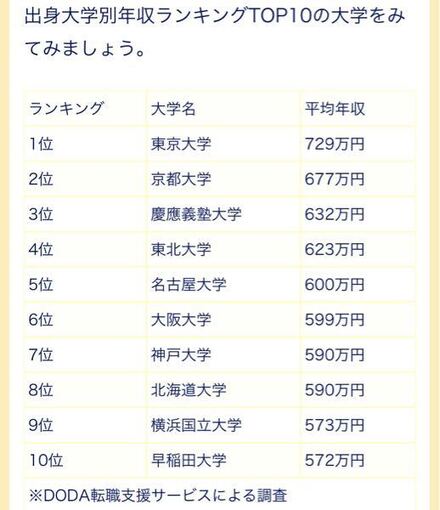 この大学平均年収って本当ですか なんか思ったより低くないですか 教えて しごとの先生 Yahoo しごとカタログ