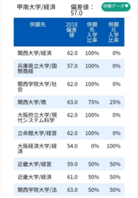 甲南大学の経済学部と関学の法学部ではどちらが上ですか 東進のダブル合格で Yahoo 知恵袋