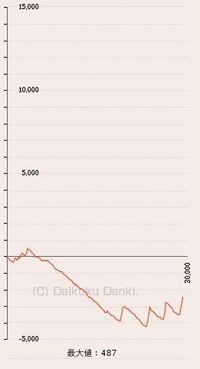 リゼロの鬼熱ランプが光って 完走出来たんですけど 完走後のモードは Yahoo 知恵袋