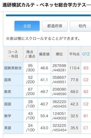 高校一年生です 一月の進研模試の結果が返ってきました 理系で 地方国立大学の農 Yahoo 知恵袋