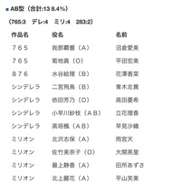 何となくなんですけど 声優さんってb型多くないですか 例 Yahoo 知恵袋