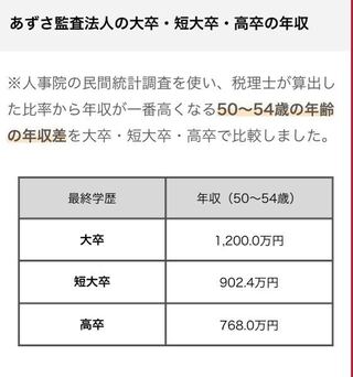 公認会計士の年収は下がったと聞きますが 本当でしょうか これからも下 Yahoo 知恵袋