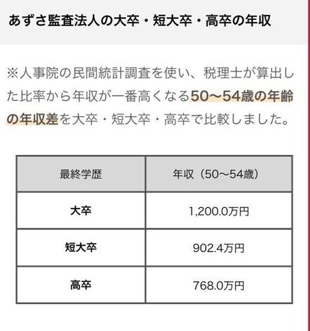 公認会計士の年収は下がったと聞きますが 本当でしょうか これから 教えて しごとの先生 Yahoo しごとカタログ