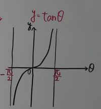 Tanのグラフって 第2象限と第4象限に三角形が出来た時はこれの逆になりません Yahoo 知恵袋