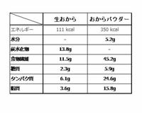 おからパウダーは生おからにするとグラム数はどうなりますか あるレシピのため Yahoo 知恵袋