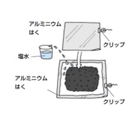 理科の実験手作り電池でうまく豆電球がつきません理科の本に出ていた Yahoo 知恵袋