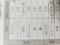 中一の理科です 教えてください 表の固体の物質で1キロのおもりをつくったと Yahoo 知恵袋