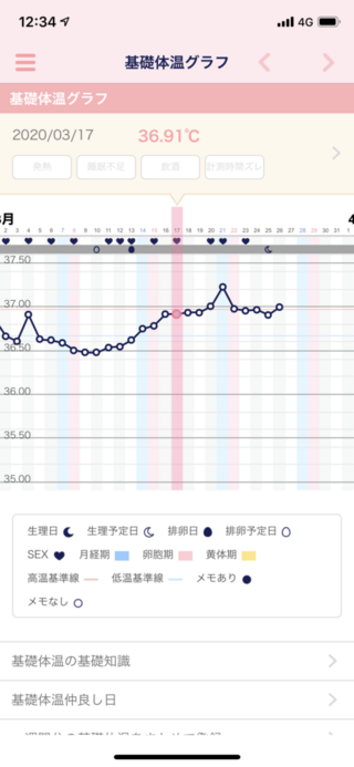高温期何日目くらいでしょうか 生理周期27 28日 先月より産婦人科 Yahoo 知恵袋
