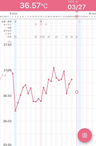 妊活を始めて4周期目で高温期12日目の今日体温が下がってしまったのでリセットの Yahoo 知恵袋