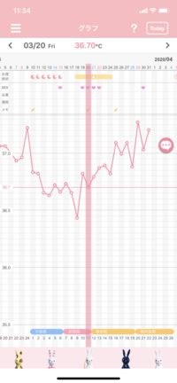 妊娠希望です 高温期の体温がガタガタで安定してません その場合でも妊 Yahoo 知恵袋