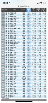 これは19年の大手有名企業への就職率ランキングです これみたら電気通信大学 Yahoo 知恵袋