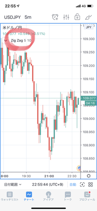 トレーディングビュー 携帯アプリ でのインジケータ Zigzagの設定 Yahoo 知恵袋