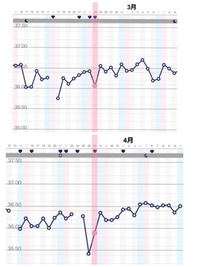 今までになく長い低温期 匿名で失礼します 28歳妊活中です いつもよ Yahoo 知恵袋