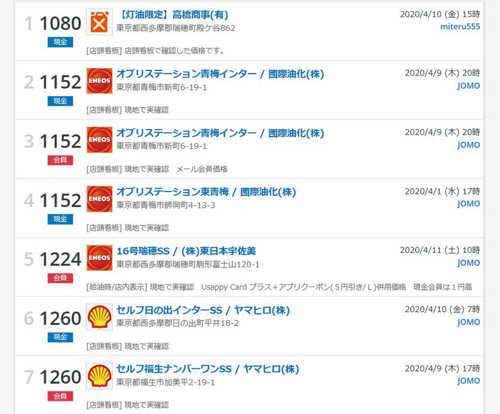 灯油の値段について疑問があります 添付の資料だと東京の安い灯油価格は18リット Yahoo 知恵袋