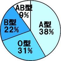 献血回数をできるだけ増やしたいと思っているのですが 血小板献血ばかりを最 Yahoo 知恵袋