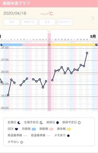 基礎体温の2段階上がりが高温期11日目に起きる可能性はありますか Yahoo 知恵袋