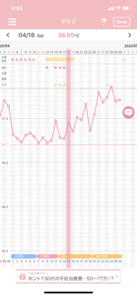 基礎体温が高いのに生理になるんでしょうか 基礎体温測って4ヶ月目にな Yahoo 知恵袋
