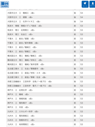 九州大学入試では なぜ 最低点が毎年工学部より低い理学部の方が偏差値だけは高く Yahoo 知恵袋